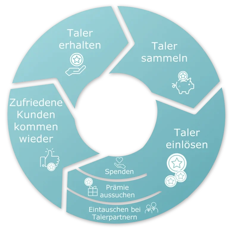 [Bild: Kreislauf-Grafik: Bonustaler_Kreislauf.webp]