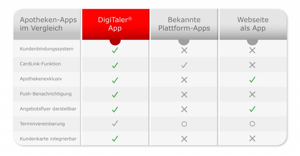 Tabelle mit dem Vergleich der DigiTaler App zu Plattform Apps und Website-Apps