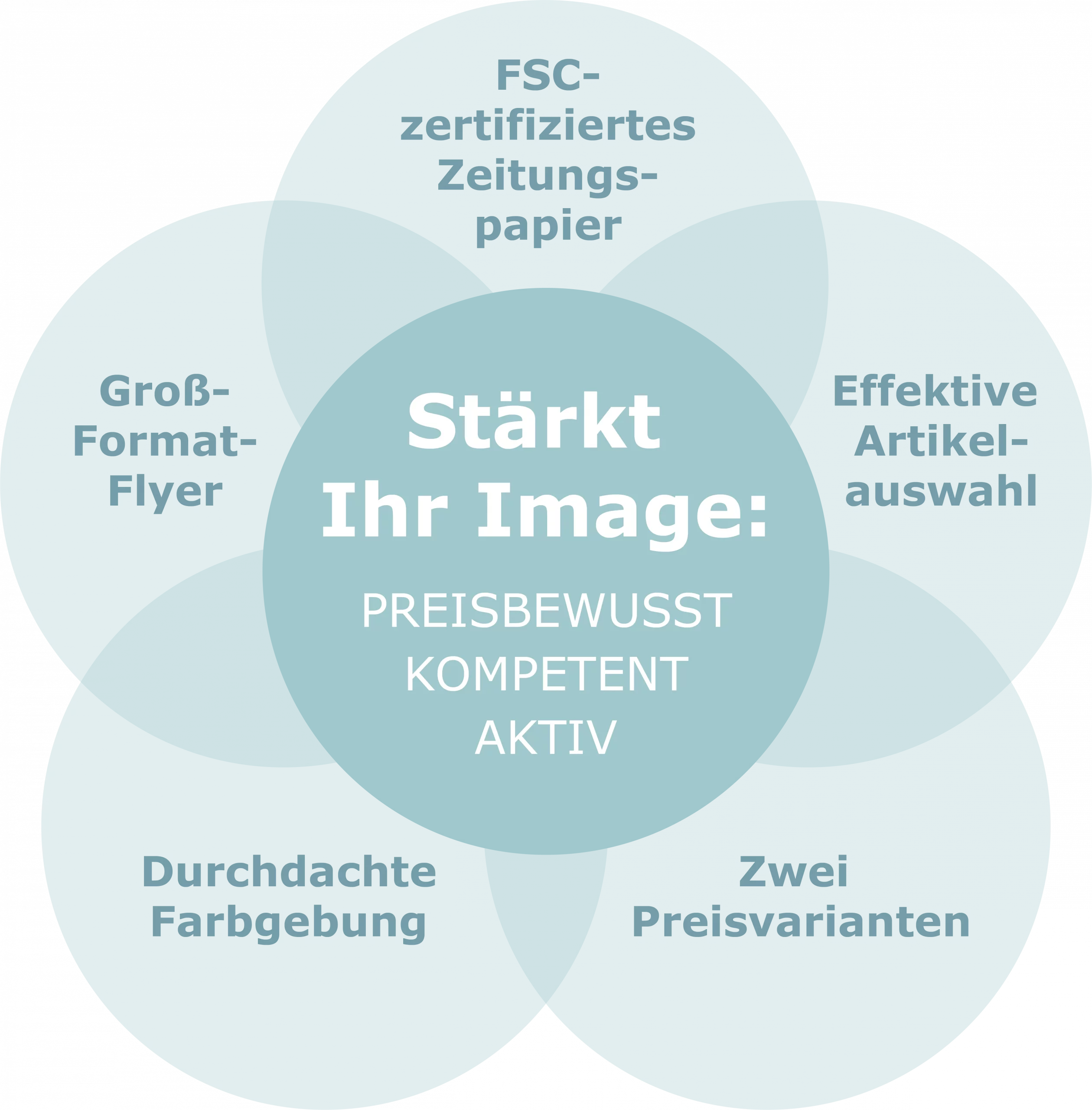 Apothekenflyer stärkt Ihr Image durch effektive Artikelauswahl, zwei Preis- und Farbvarianten, Großformatflyer